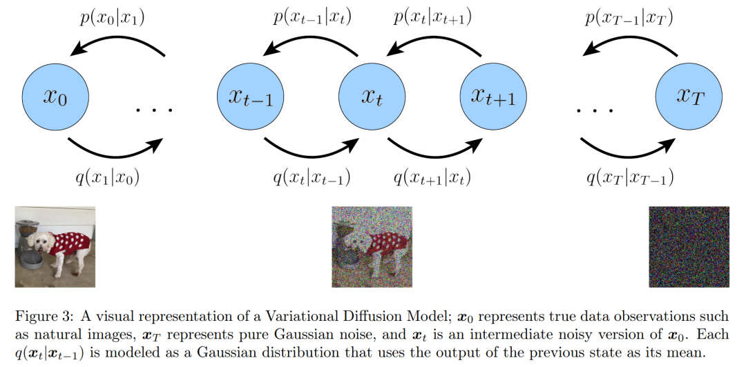 变分扩散模型的视觉展示图{w:100}{w:100}{w:100}{w:100}