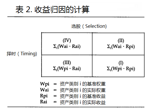 表2 收益归因的计算{w:100}