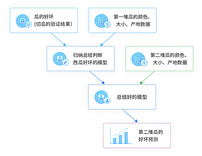 AI（人工智能）工作原理及流程