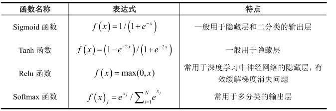 表1.激活函数特点对比