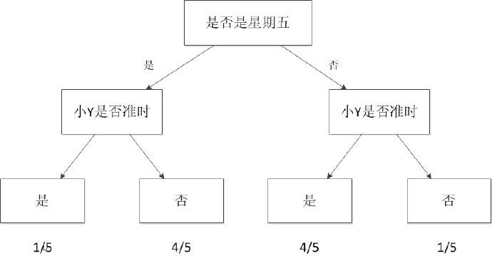 图1 决策树模型