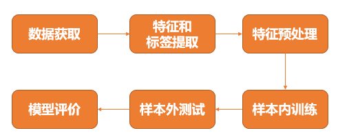 图5：随机森林智能选股策略{w:100}