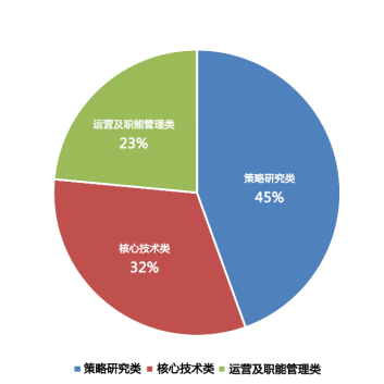 图2：金融阶2021年度200位成功推荐入职量化行业人员职位分布情况{w:100}{w:100}