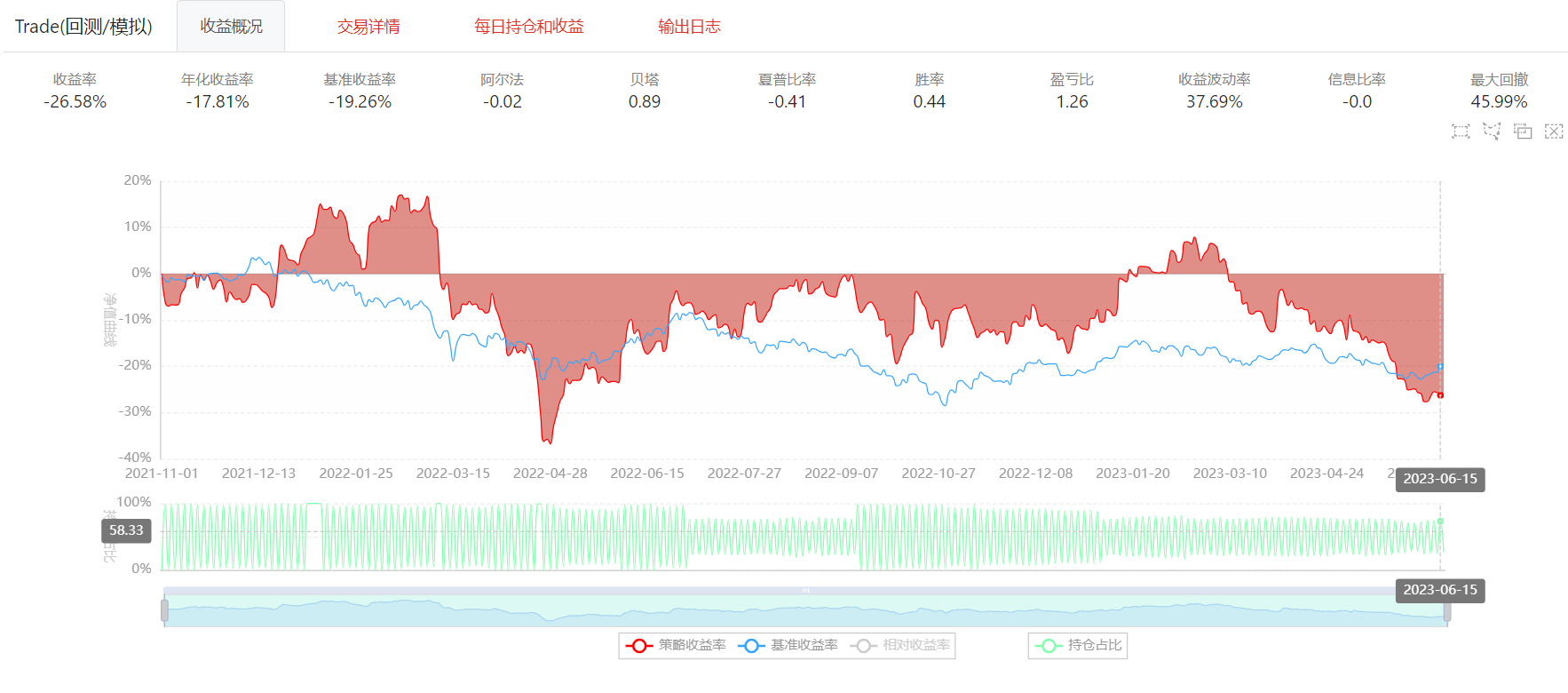 虽然改变了不同的xgboost参数，但是回测结果一直是如图所示，一个小数点都不变{w:100}