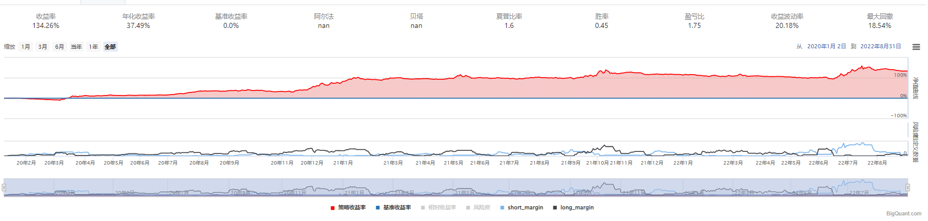 可以看到从21年初以来，其实真正的绝对收益到2022年8月末为止几乎为0{w:100}{w:100}{w:100}