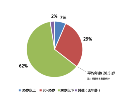 图1：金融阶2021年度200位成功推荐入职量化行业人员的年龄情况{w:100}{w:100}