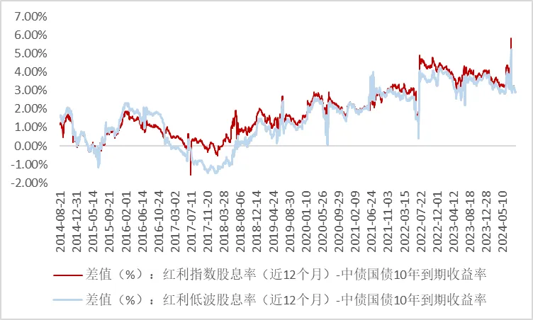 主要红利类指数股息率与中债国债10年到期收益率的差值（数据来源：Wind，区间2014/8/21-2024/8/21）