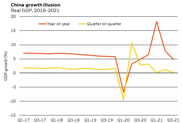 资料来源：中国国家统计局贝莱德投资研究所，数据来自 WIND 和 Haver Analytics，2021 年 12 月。 注：图表显示了中国实际 GDP 或通胀调整后 GDP 的同比和环比变化. 最后可用的数据是 2021 年第三季度。{w:100}