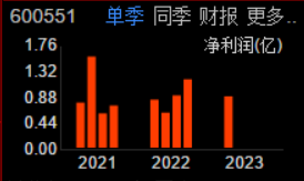 单个季度的净利润数据，不是累计的{w:100}