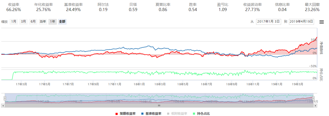 图6：策略回测结果{w:100}