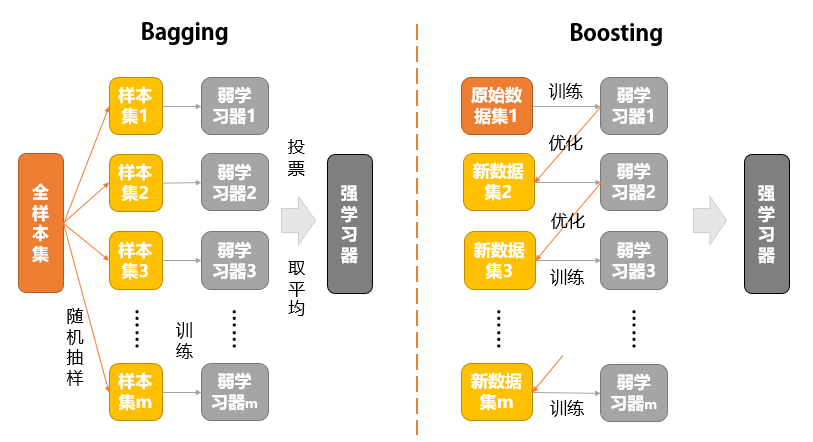 图1：Boosting 和 Bagging 示意{w:100}