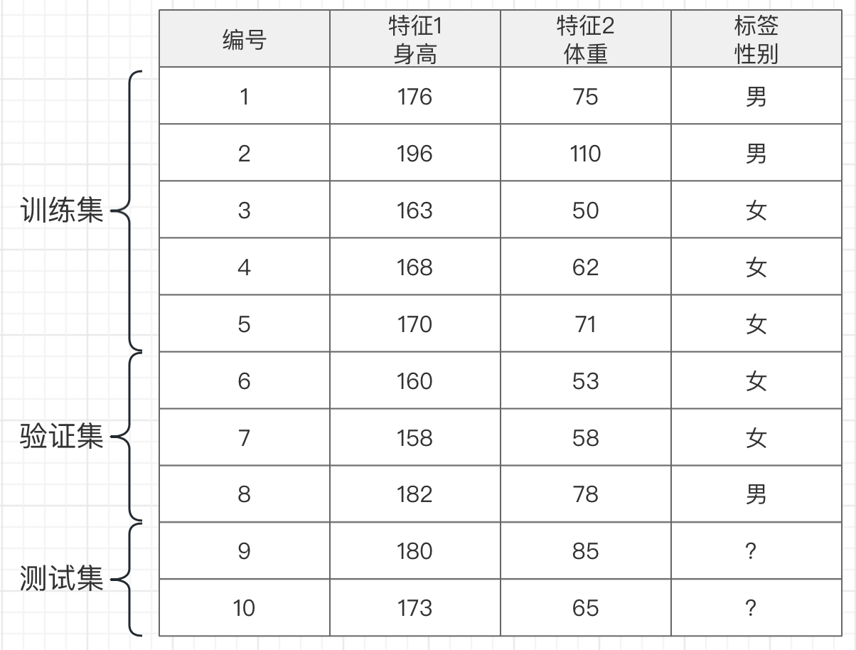 机器学习数据集样例