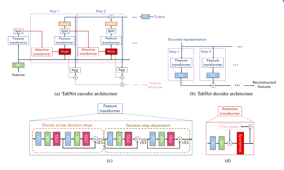 图 TabNet结构{w:100}{w:100}{w:100}{w:100}{w:100}{w:100}{w:100}{w:100}