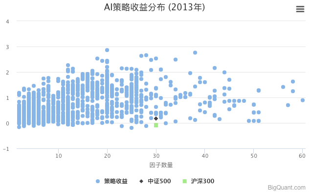 AI策略收益分布（2013）