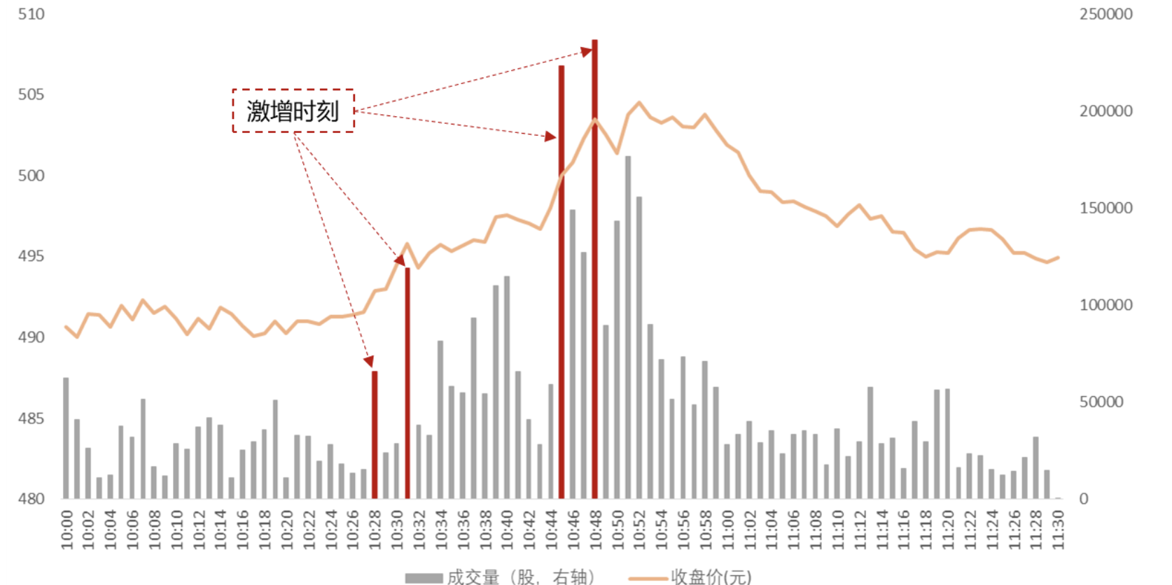 某股票日内成交量“激增时刻”