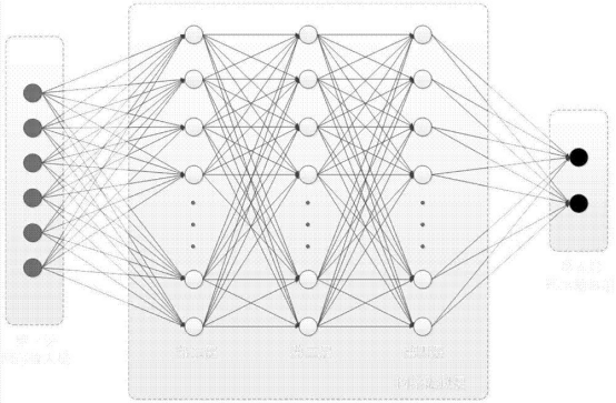 图 2全连接深度神经网络示意{w:100}{w:100}{w:100}