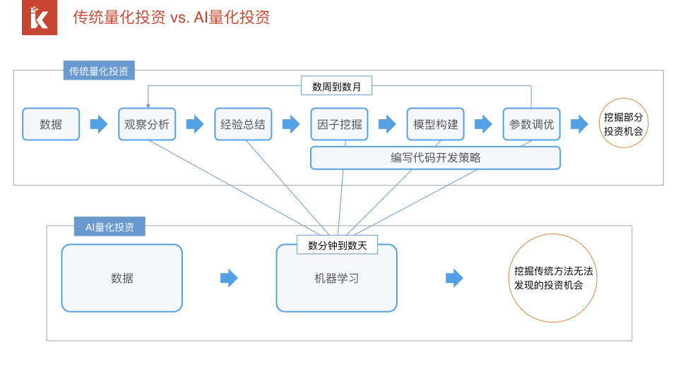 传统量化 VS AI量化