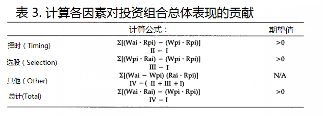 表3 计算各因素对投资组合总体表现的贡献{w:100}