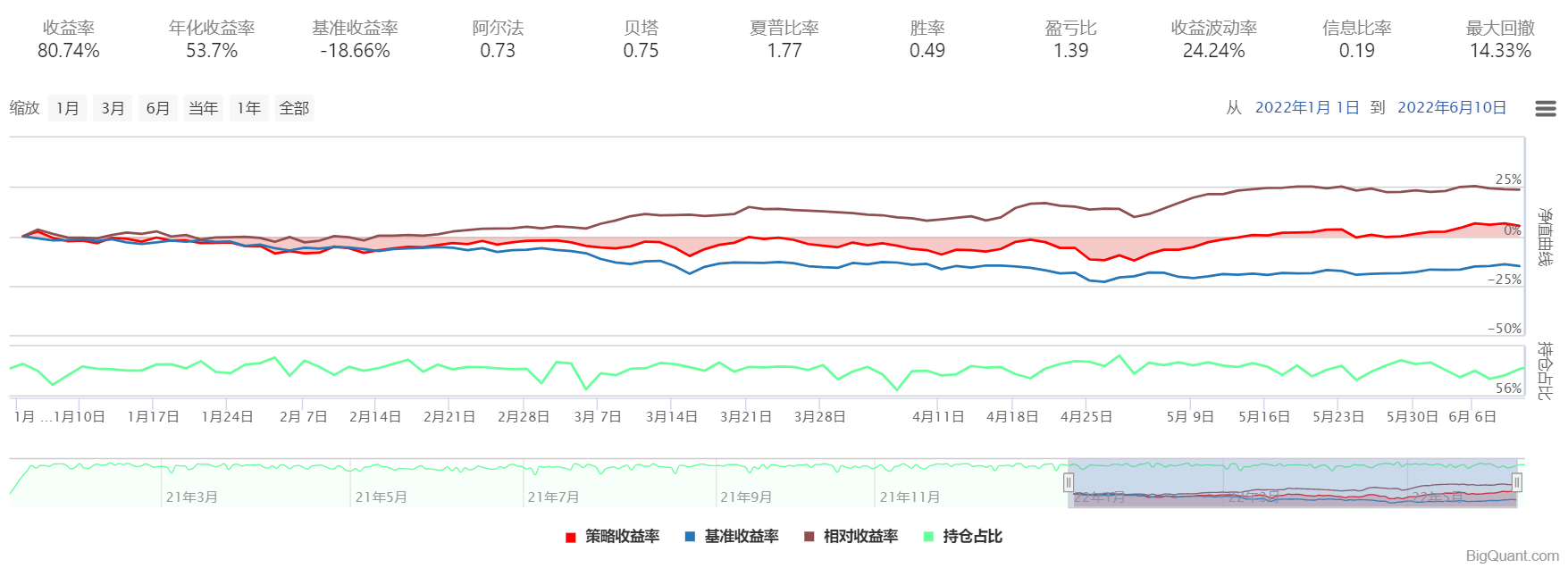 图 4：DNN-2022年1月1日至2022年6月10日回测结果{w:100}{w:100}{w:100}{w:100}{w:100}