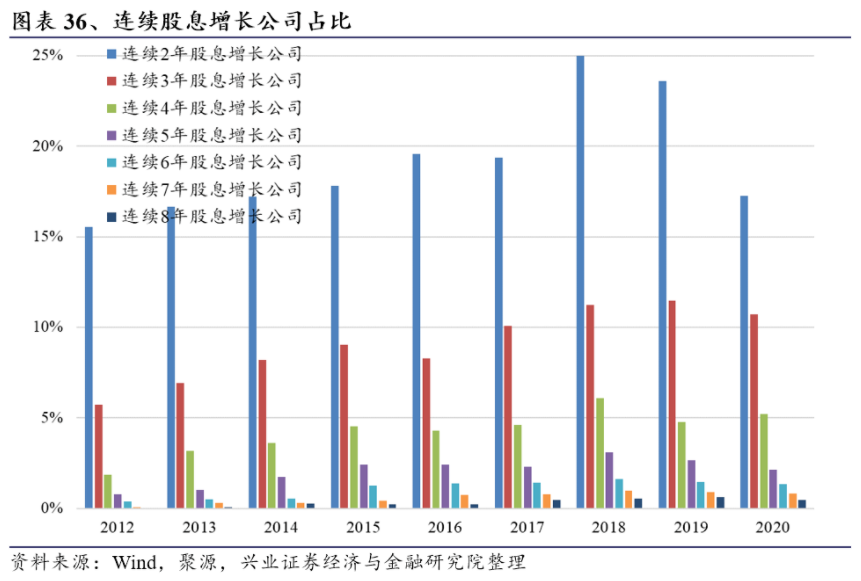 图表36