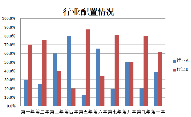 图2 行业配置情况{w:100}