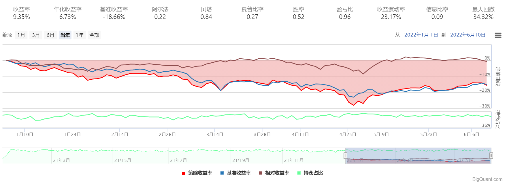 图 2：lightgbm-2022年1月1日至2022年6月10日回测结果{w:100}{w:100}{w:100}{w:100}{w:100}{w:100}{w:100}