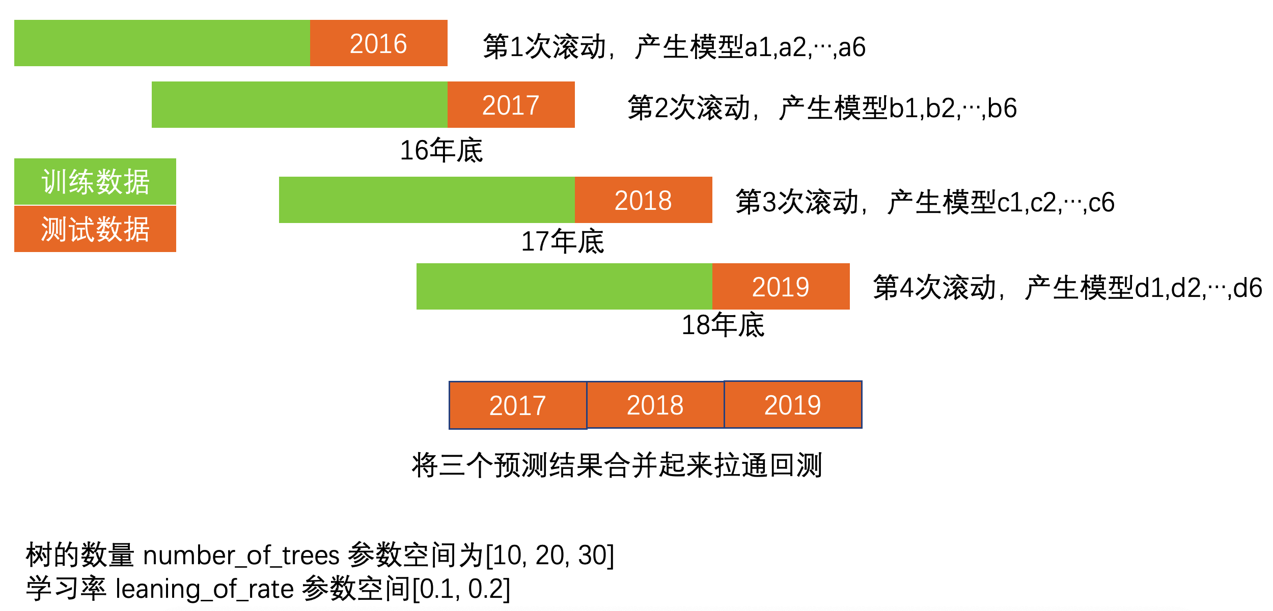 图3 滚动训练+超参搜索{w:100}{w:100}{w:100}{w:100}{w:100}{w:100}{w:100}{w:100}{w:100}{w:100}{w:100}