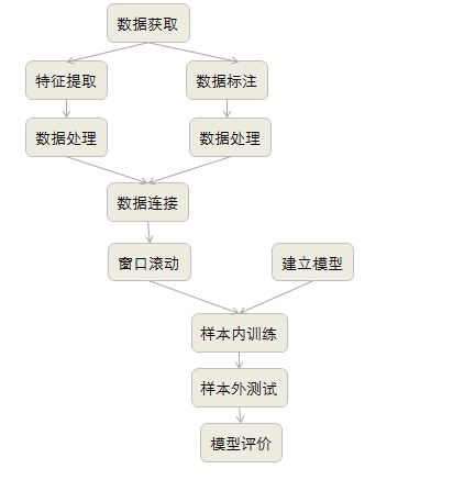   图5. DNN选股策略步骤