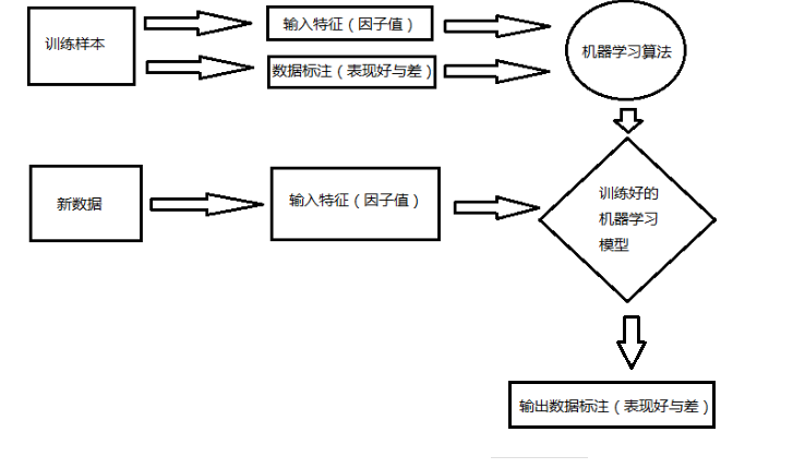 图1  使用机器学习开发策略的流程