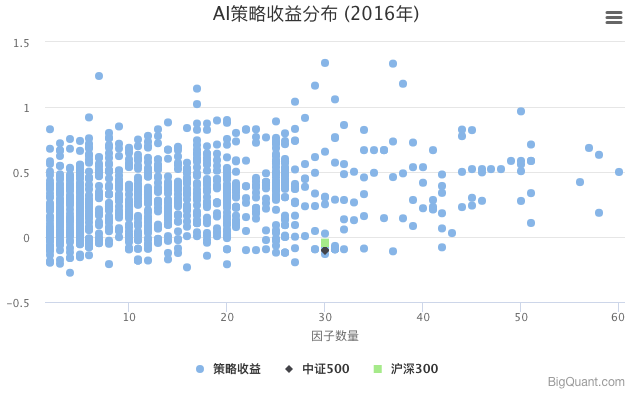 AI策略收益分布（2016）