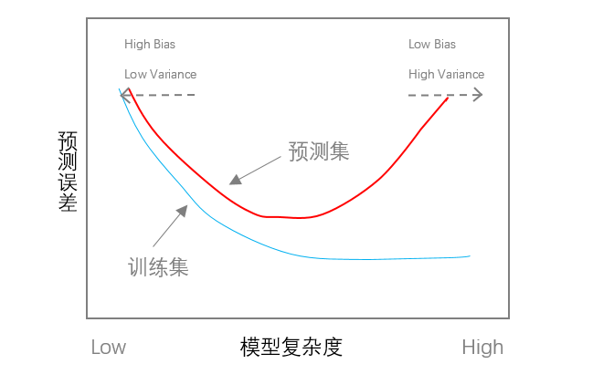 图3  模型复杂度和预测误差的关系