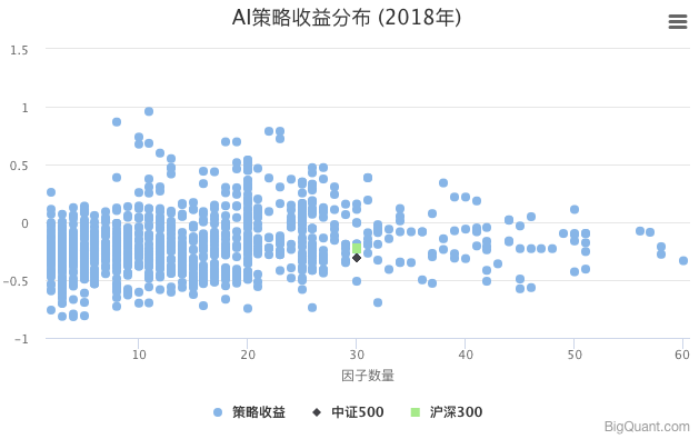 AI策略收益分布（2018）