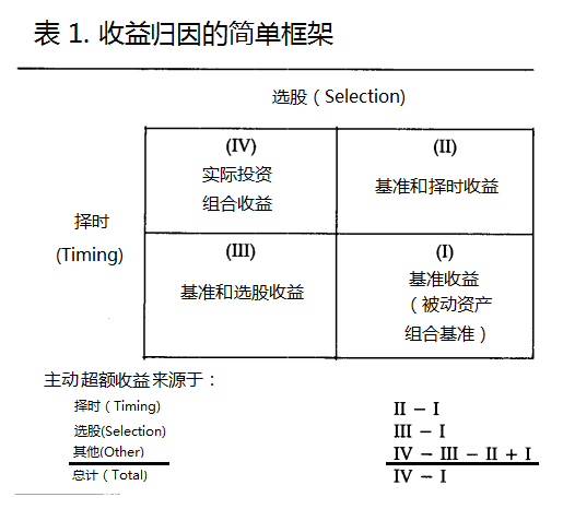 表1 收益归因的简单框架{w:100}