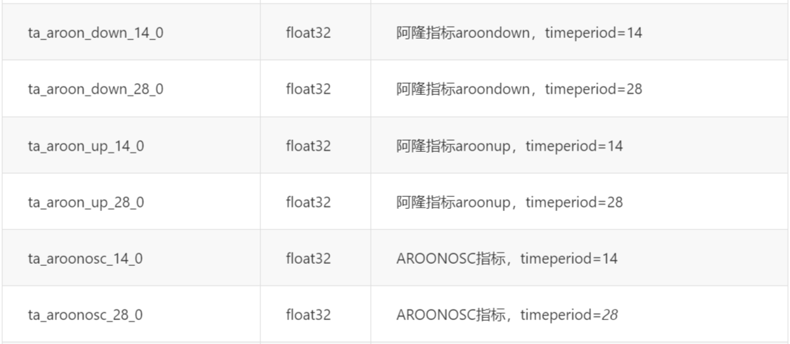 bigquant提供不同天数周期范围的Aroon指标