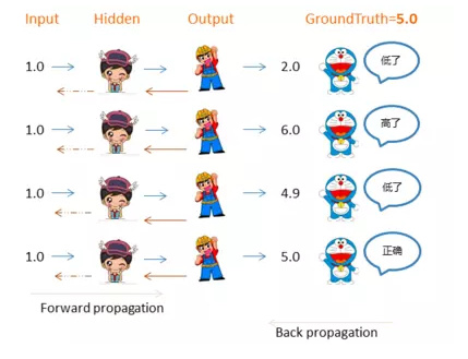    图4. 反向传播示意图