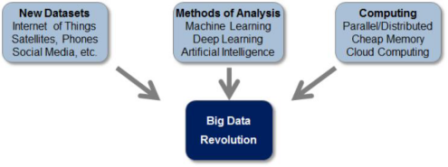 图1:导致大数据革命的因子{w:100}{w:100}