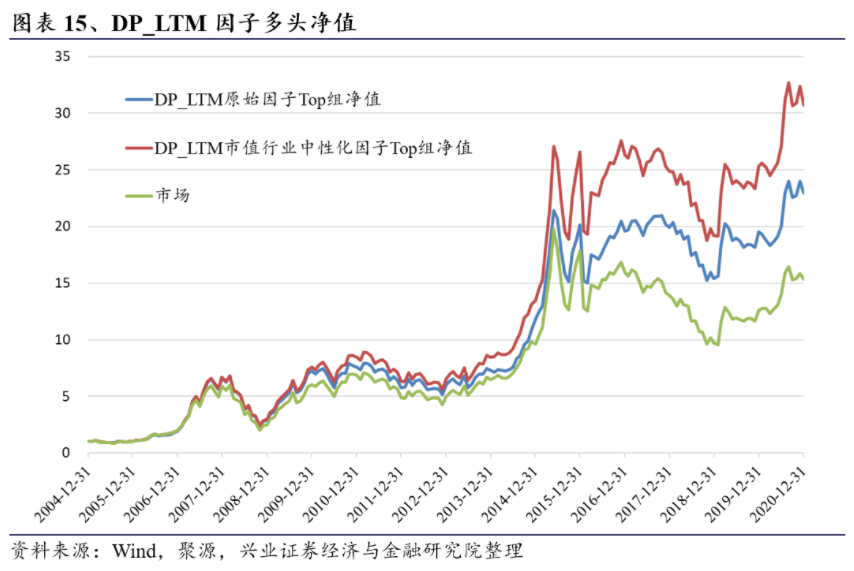 图表15