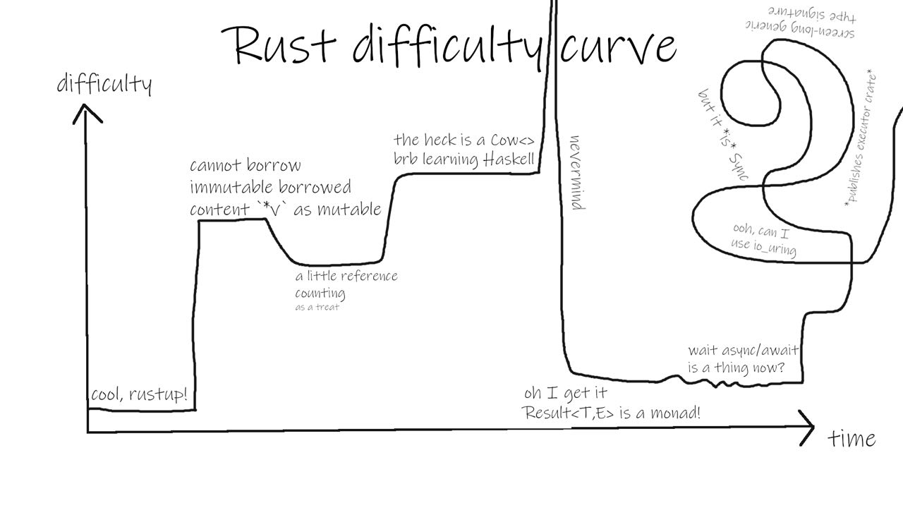 rust 学习曲线{w:100}{w:100}{w:100}{w:100}{w:100}{w:100}{w:100}{w:100}{w:100}{w:100}{w:100}{w:100}