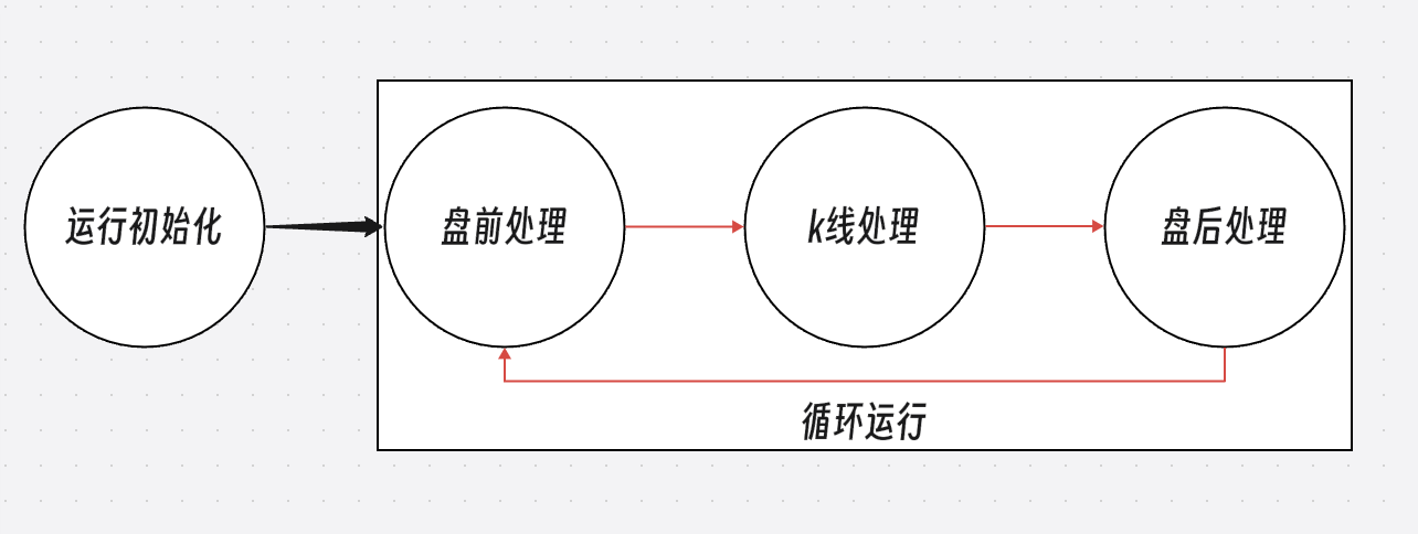 回测引擎运行逻辑