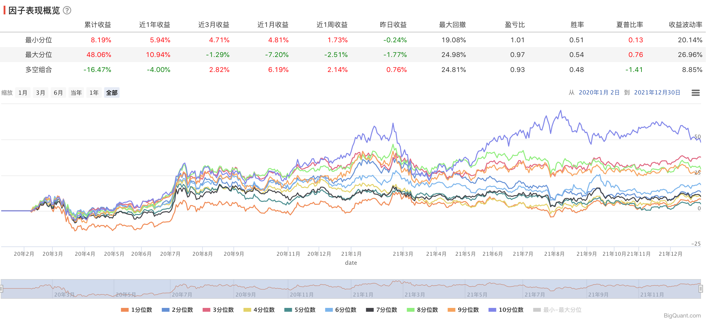 表现概述为总体收益，因子模块输出的分组数据基于调仓日即22天{w:100}