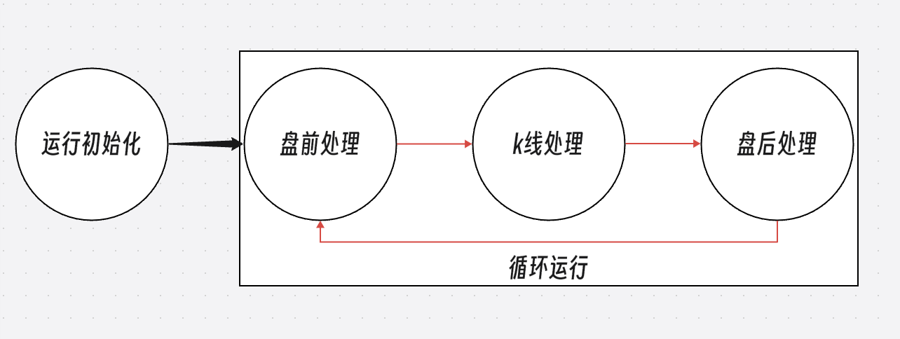 回测引擎运行逻辑{w:100}{w:100}{w:100}{w:100}{w:100}{w:100}{w:100}