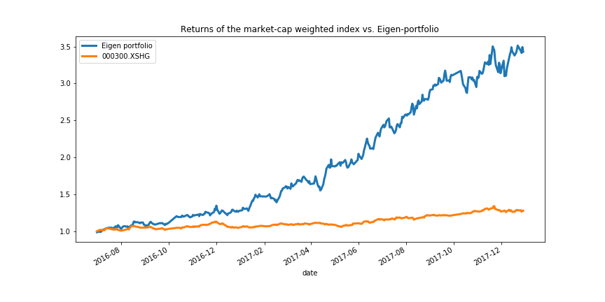 eigen-portfolio-performance{w:100}{w:100}