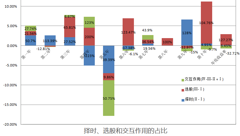 图5 择时、选股和交互作用的占比{w:100}