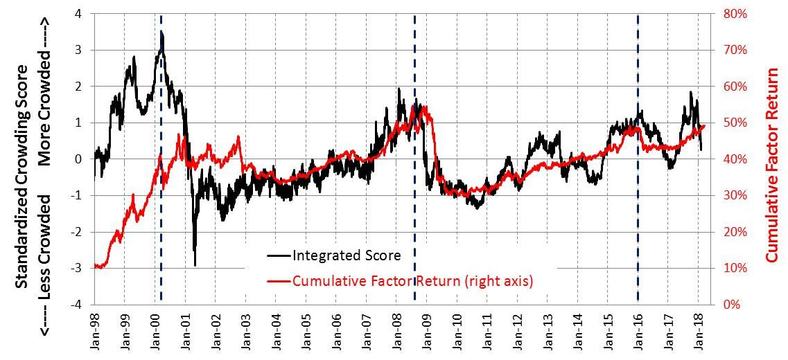 单个MSCI因子拥挤度指标(上面板)和动量因子累积因子回报综合评分(下面板)的历史。市场历史上值得注意的点——2000年2月1日(科技泡沫);2008年8月1日(金融危机前);2015年12月31日(2016年之前动量下降)-用粗虚线标记。{w:100}{w:100}