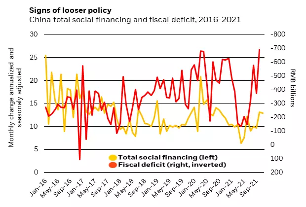 过去的表现并不能保证将来的结果。指数不受管理，不考虑费用。不可能直接投资于指数。资料来源：贝莱德投资研究所，来自 Refinitiv 的数据，2021 年 12 月。 注：黄线显示经季节性调整后的社会融资总额（中国衡量经济中总信贷和流动性的最广泛指标）和每月财政支出的月度变化赤字（橙线）。{w:100}