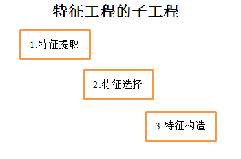 图1  特征工程子问题{w:100}