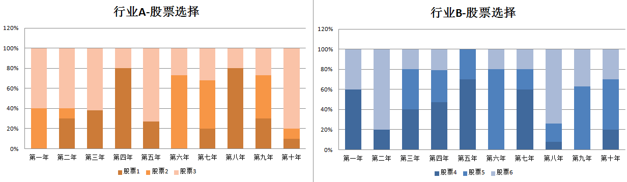 图3 不同行业股票选择{w:100}