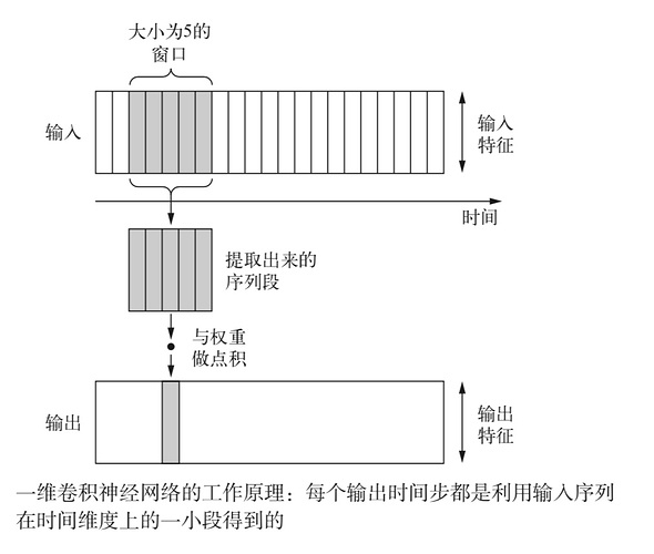 图4：一维CNN的一层卷积示意