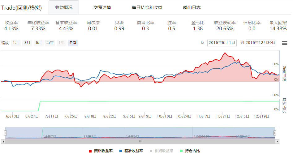 图9：线性核SVM选股{w:100}