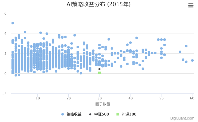 AI策略收益分布（2015）